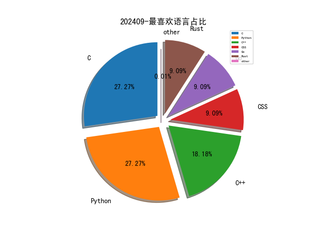 202409-最喜欢语言占比