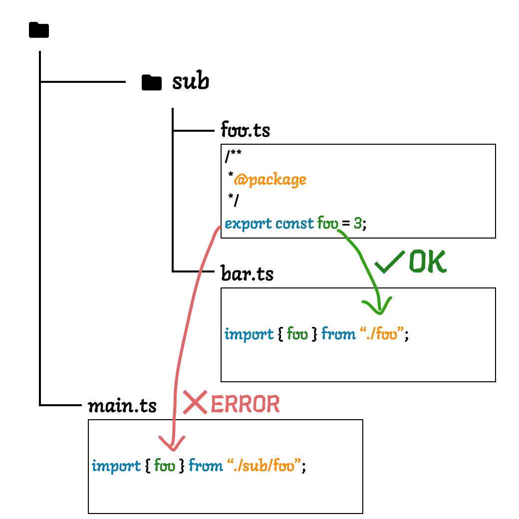 Illustration of how @package works.