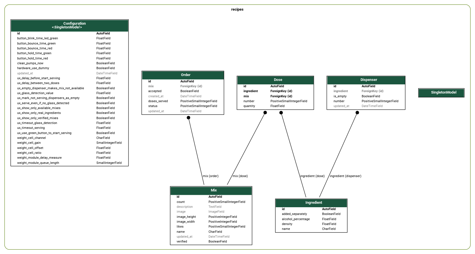 database visualisation