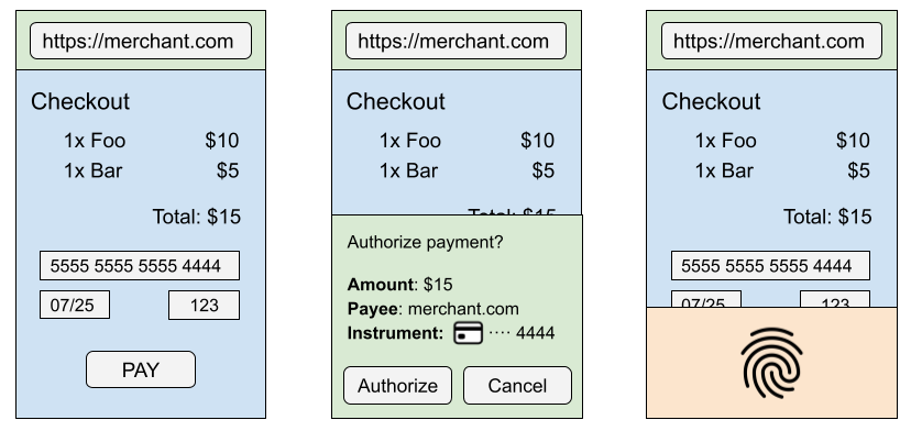 Diagram showing SPC authentication from the user's perspective.