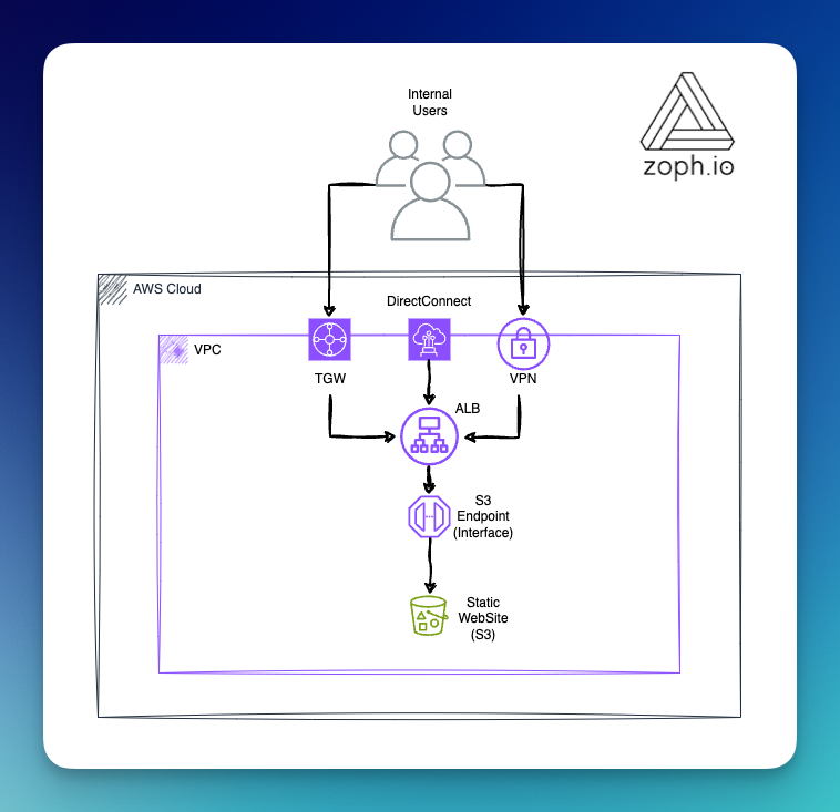 Architecture Diagram