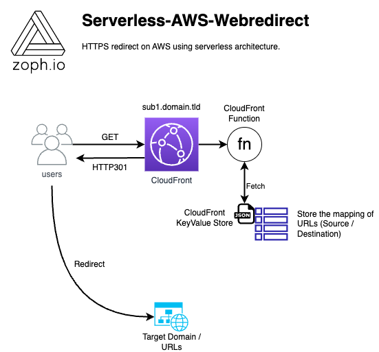 Architecture schema