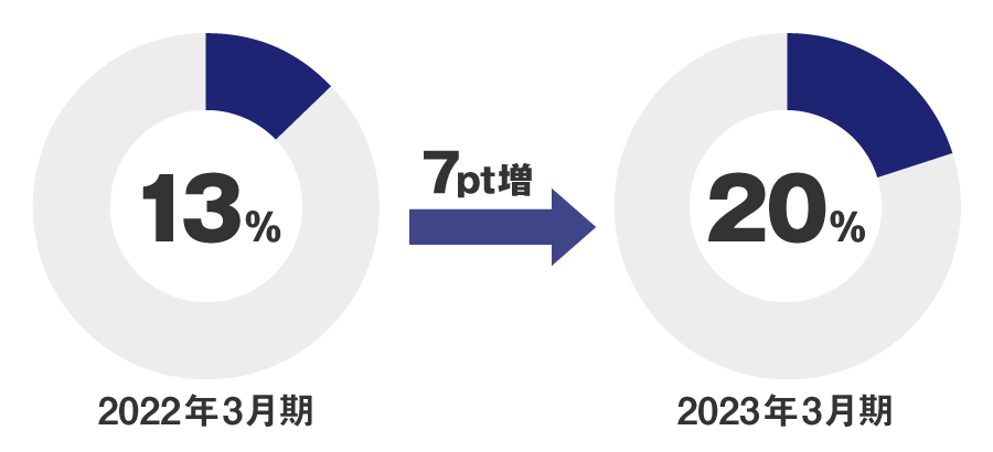 海外売上高比率グラフ