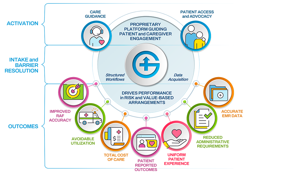 Guideway Cares' Proprietary Platform Diagram