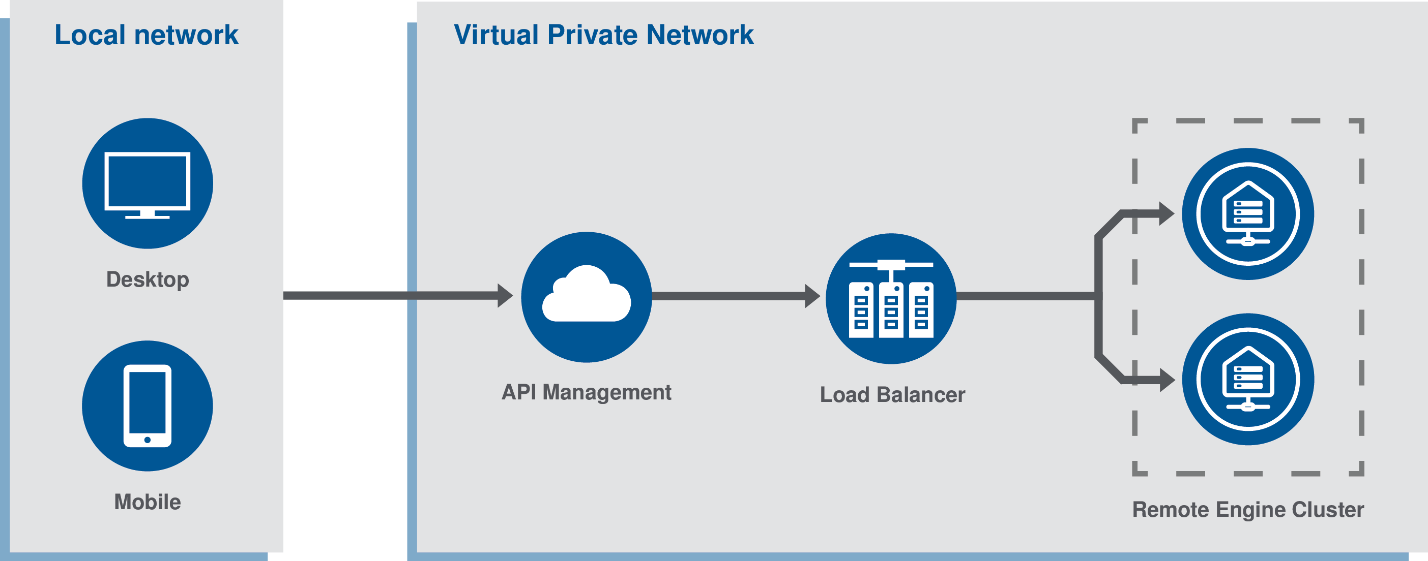 Diagram explaining how to deploy and manage a REST API with Azure.