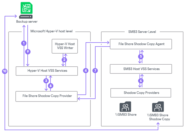 Backup Process (Microsoft Hyper-V 2012 R2 and Earlier)