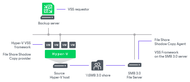 Backup Process (Microsoft Hyper-V 2012 R2 and Earlier)