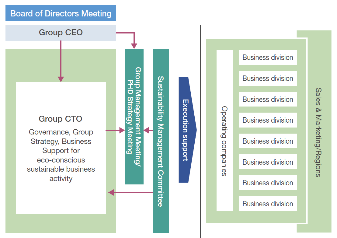 Promotion System of Environmental Sustainability Management in Fiscal 2025