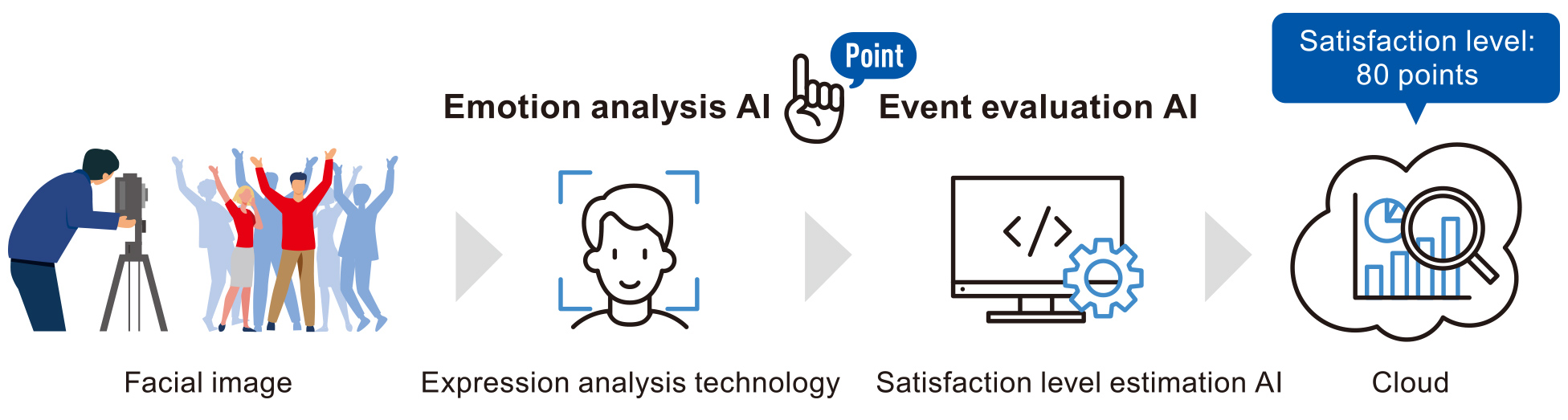 This illustration shows an application of facial expression analysis. We use account analysis AI to quantify a person's facial expression from a photographed face. You can use this to estimate your satisfaction when watching an event.