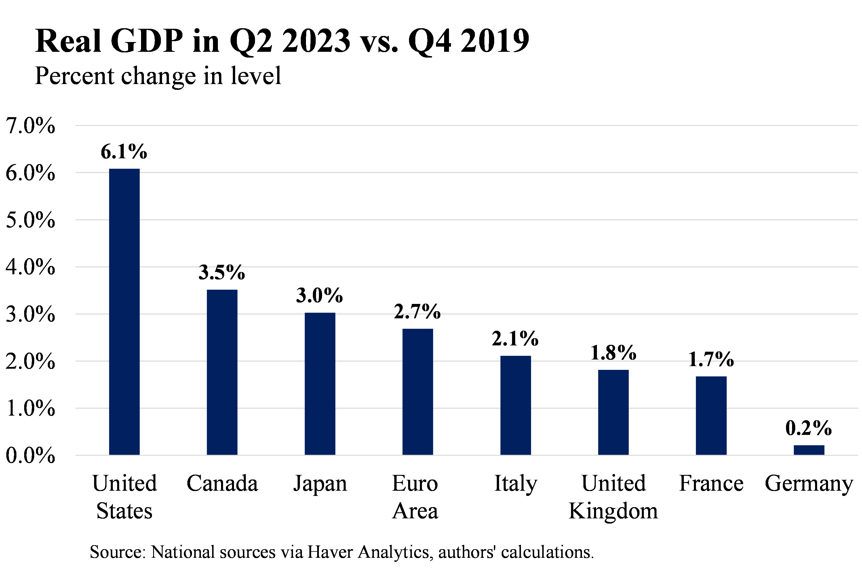 A bar graph of real GDP in Q2 2023 vs. Q4 2019. The graph shows the United States had a 6.1% change in real GDP since 2019 Q4, higher than Canada (3.5%), Japan (3.0%), the Euro Area (2.7%), Italy (2.1%), the United Kingdom (1.8%), France (1.7%), and Germany (0.2%). Source: National sources via Haver Analytics, authors’ calculations.