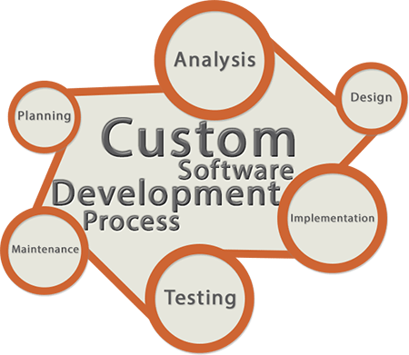 Customized Software Development