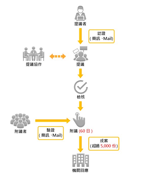 請點選「想提議」進行提議，提議後由管理機關進行檢核，檢核為3個工作日，檢核通過即進入附議階段，須在60日內取得5000份附議數才能成案，成案後主管機關將在2個月內回應。