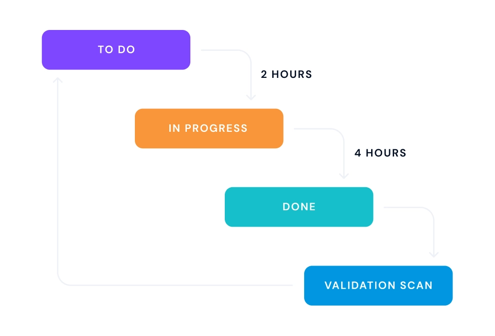 Add your projects & create hierarchical views