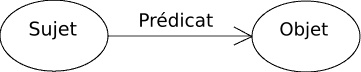 image du comportement de triplet RDF (sujet, prédicat, objet)