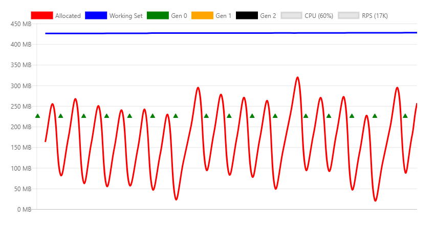 Chart showing calls to API with moderate load