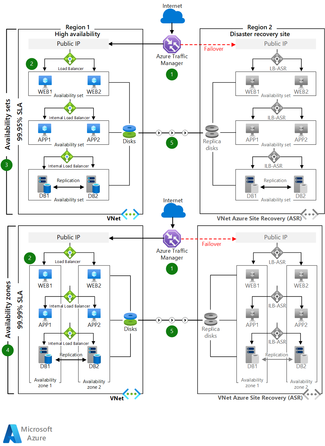 Diagram showing the architecture overview of a highly resilient multitier web application.