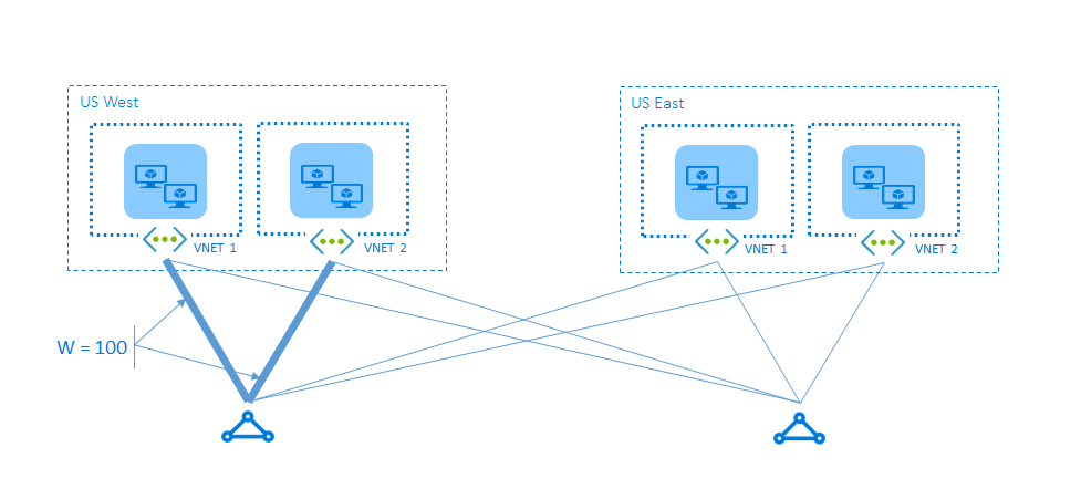 ExpressRoute Case 3 solution - assign high weight to local connection