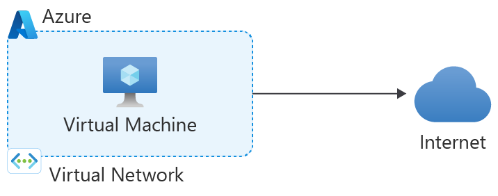 Diagram of default outbound access.