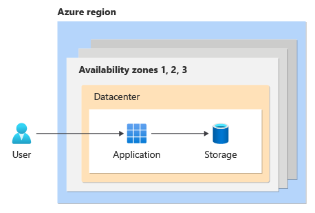 Diagram that shows the solution deployed into multiple availability zones. A zone-redundant deployment approach is used.