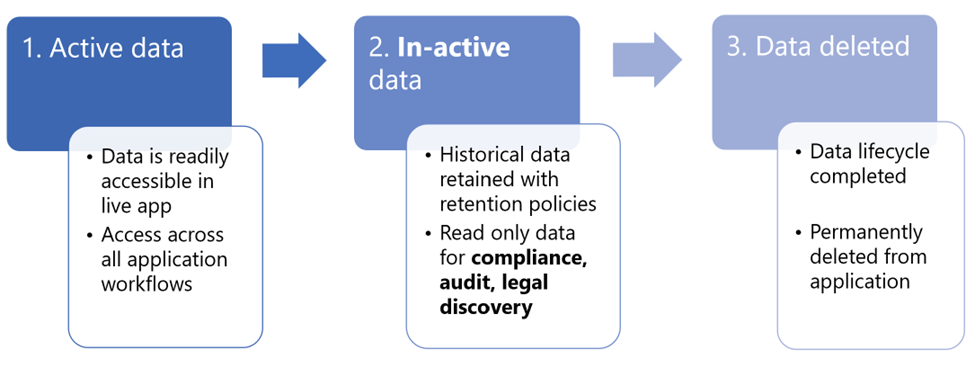 Business application data lifecycle diagram