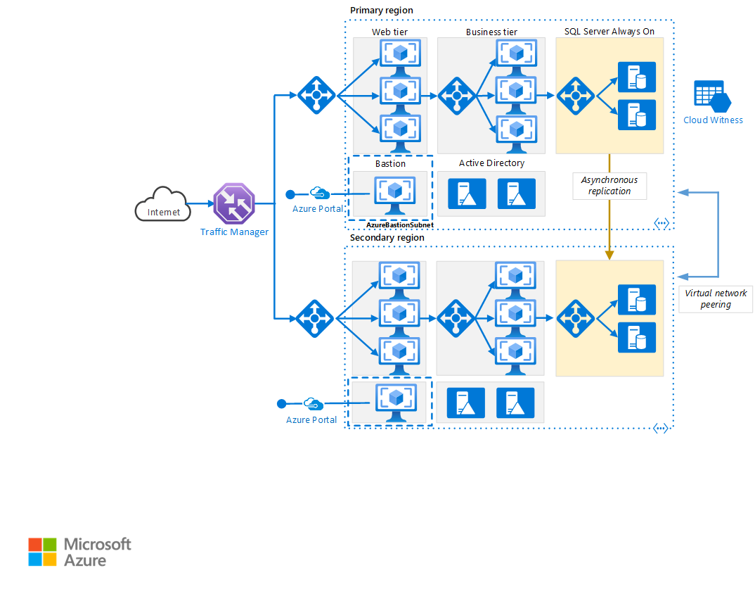 適用於 Azure 多層式應用程式的高可用性網路架構」