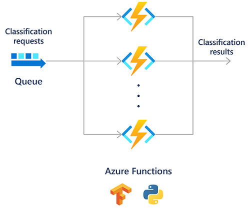 使用 Azure Functions 的機器學習和 AI 程序的圖表。