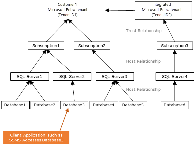圖表顯示 Microsoft Entra 組態中的訂用帳戶之間的關聯性。