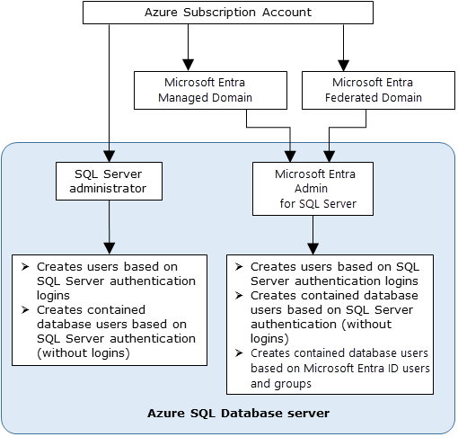 圖表顯示與 SQL Server 搭配使用之 Microsoft Entra ID 的系統管理員結構。