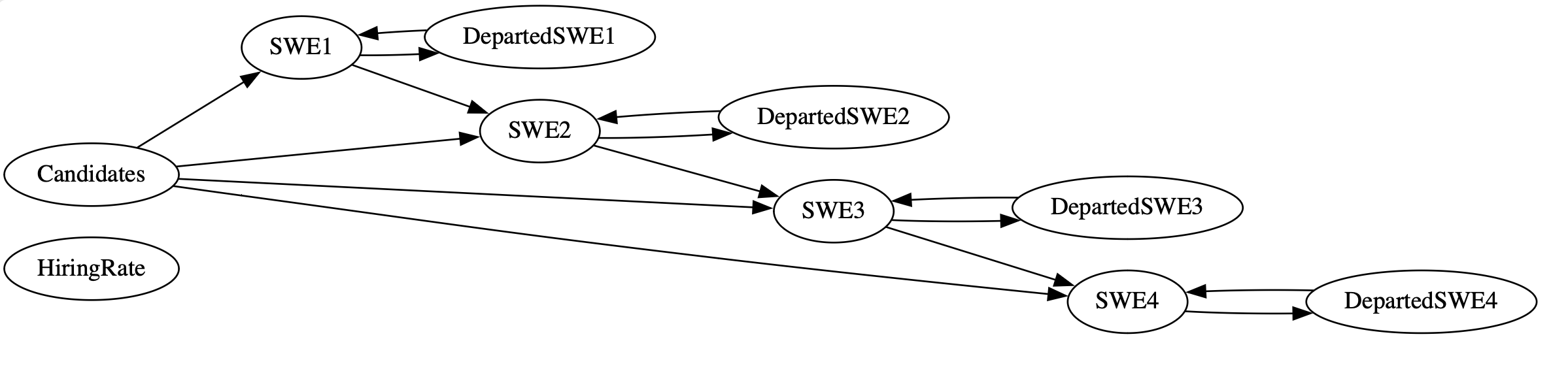 Systems model for engineering promotions and backfill policy.