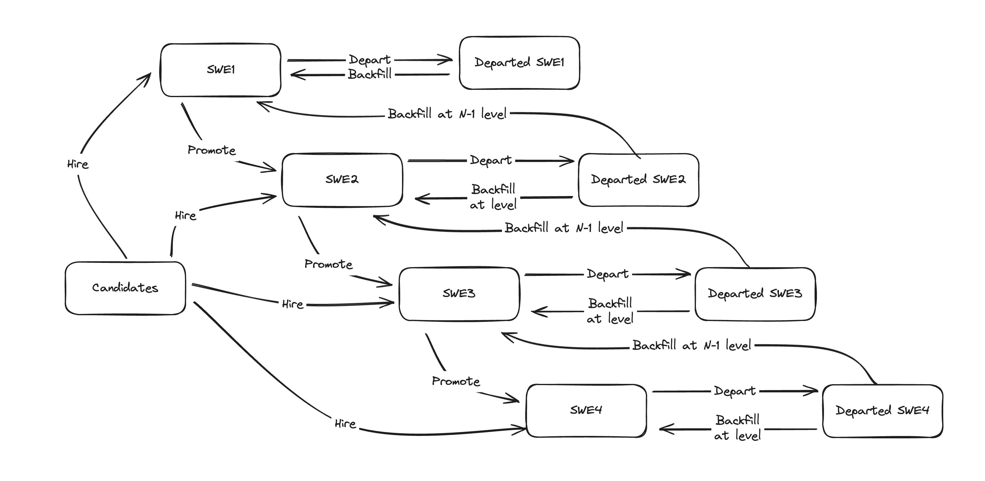 Sketch of systems diagram showing eng promotions and backfill model.