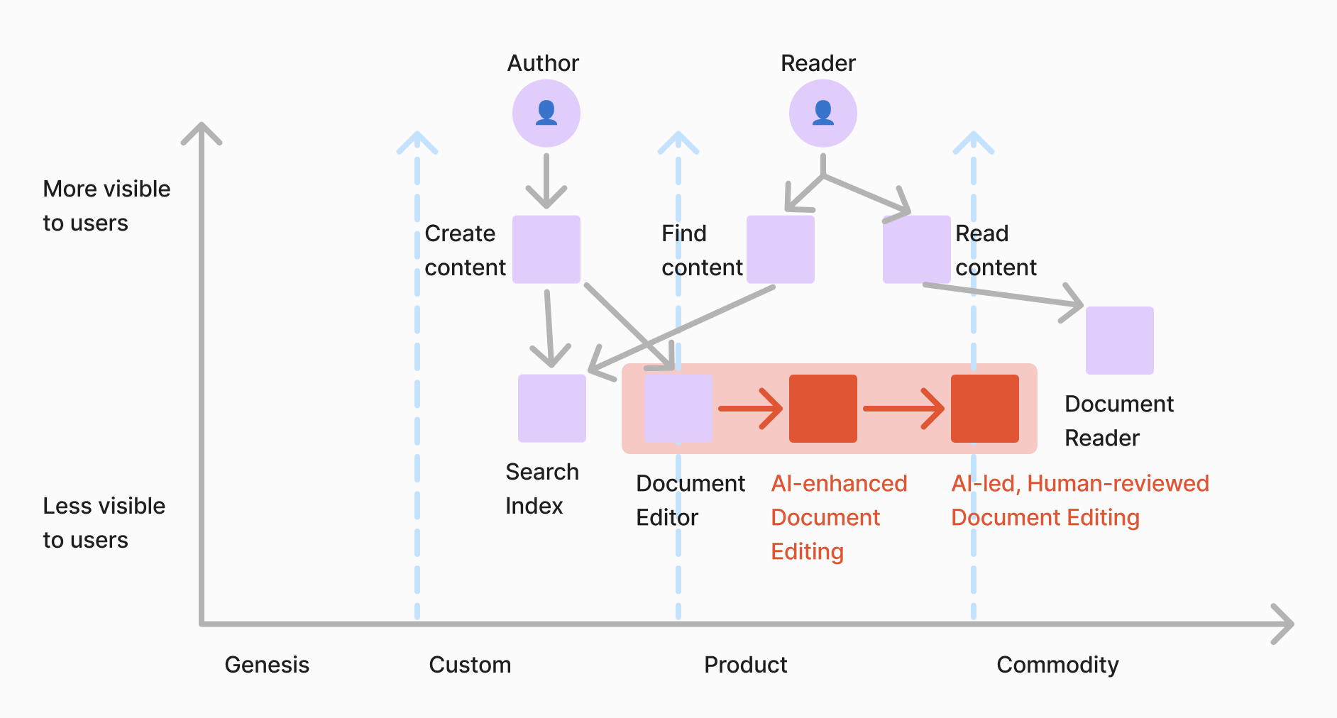 Diagram showing a basic Wardley map for a knowledge base management application.