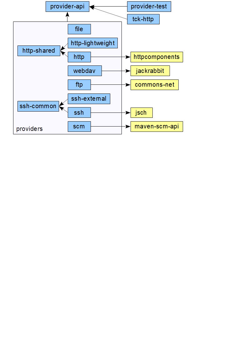 Wagon Dependencies