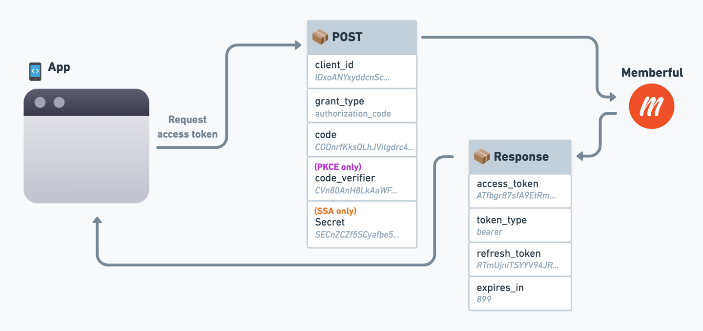 Request access token