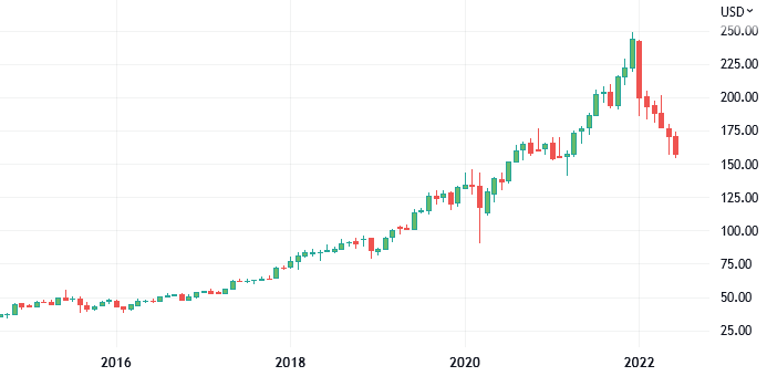 ゾエティスの株価チャート