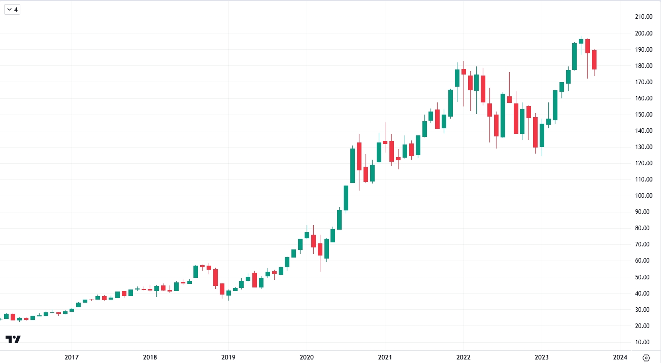 アップルの株価チャート