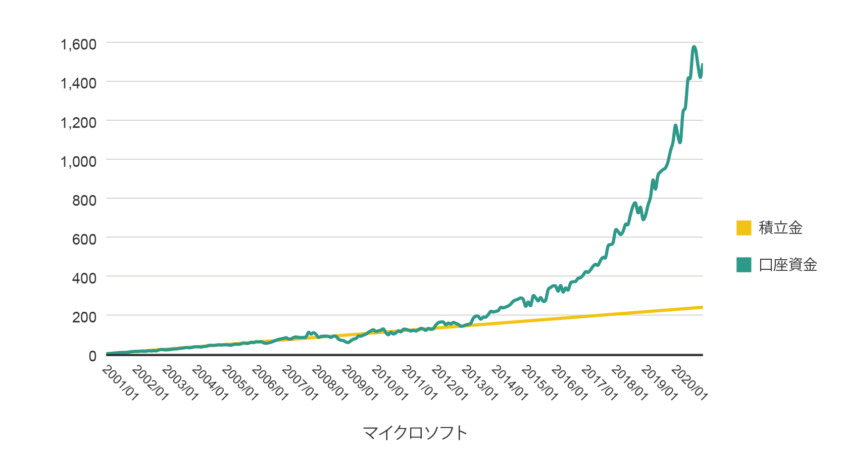 マイクロソフトの積み立て投資シミュレーションチャート