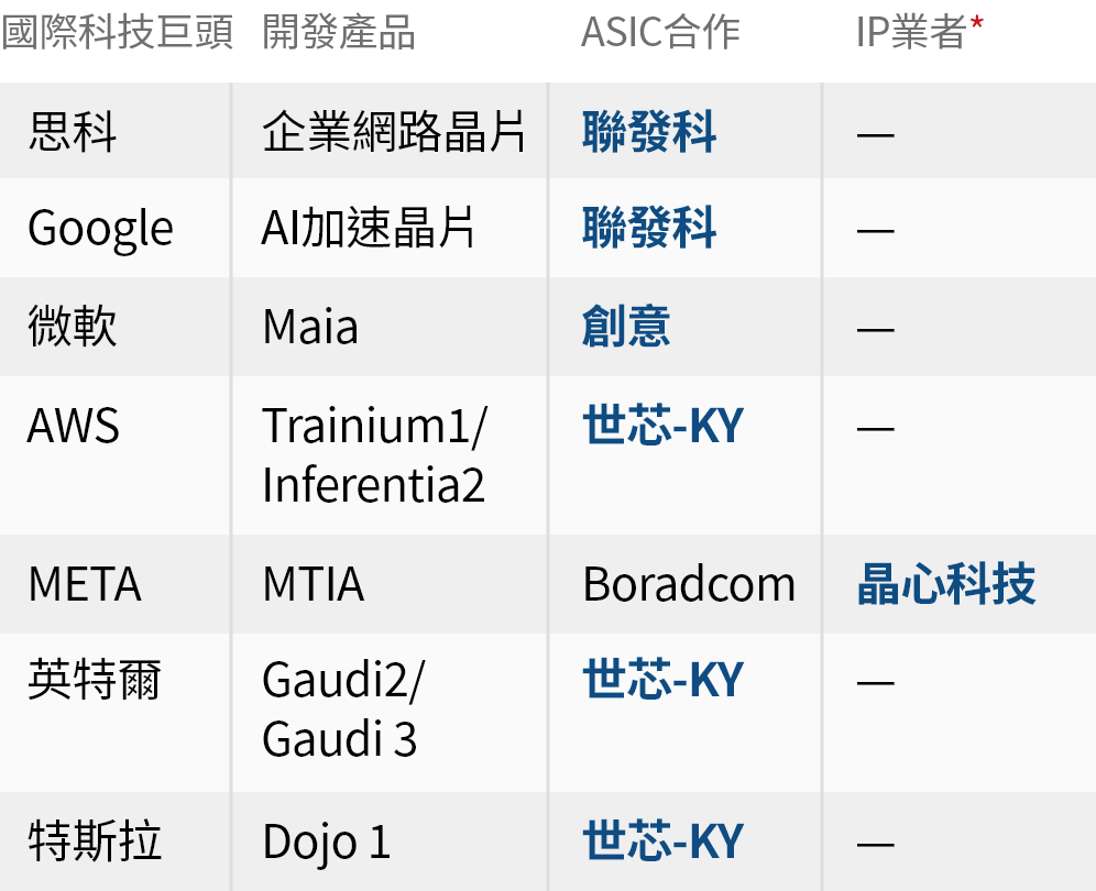 科技巨頭開發自研晶片找上台廠表格