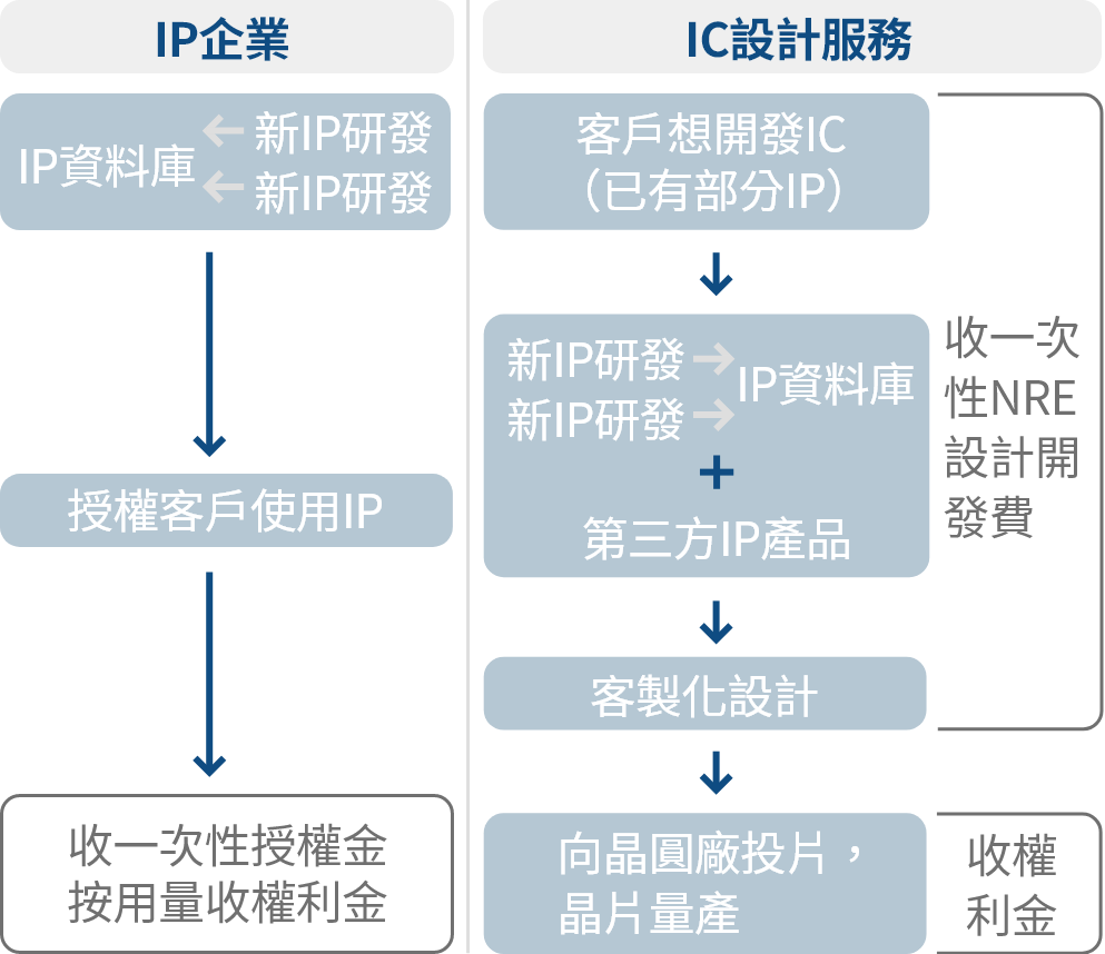 IP產業的兩種商業模式圖表