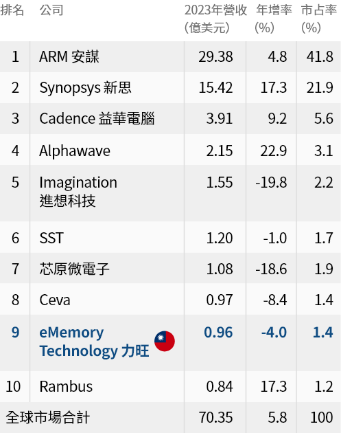 全球半導體IP公司排名