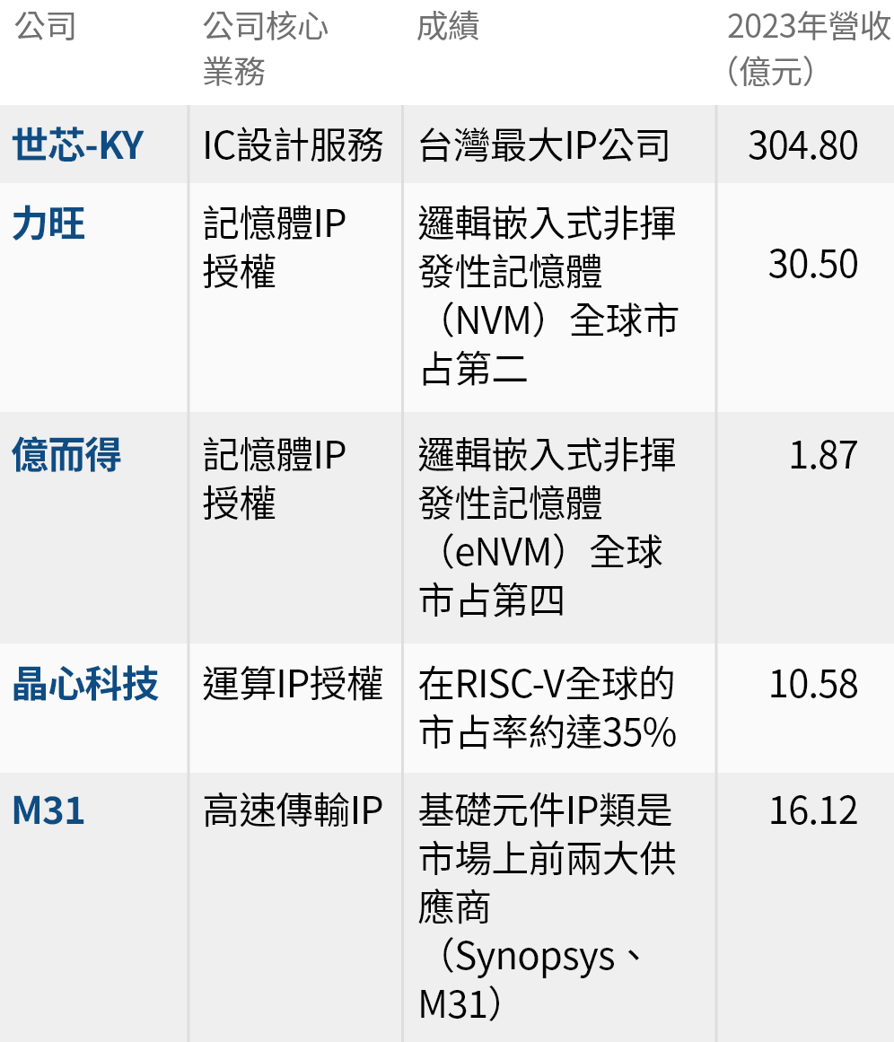 台灣IP企業領先族群