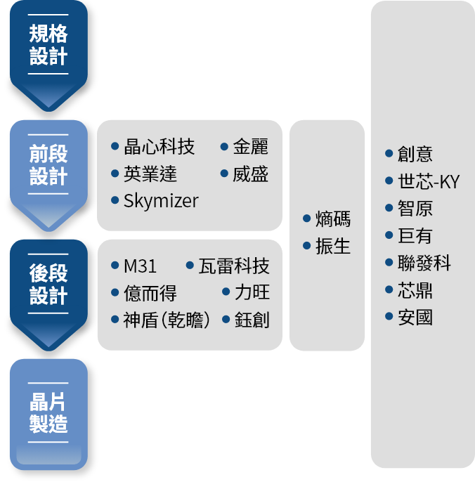 台灣IP產業地圖