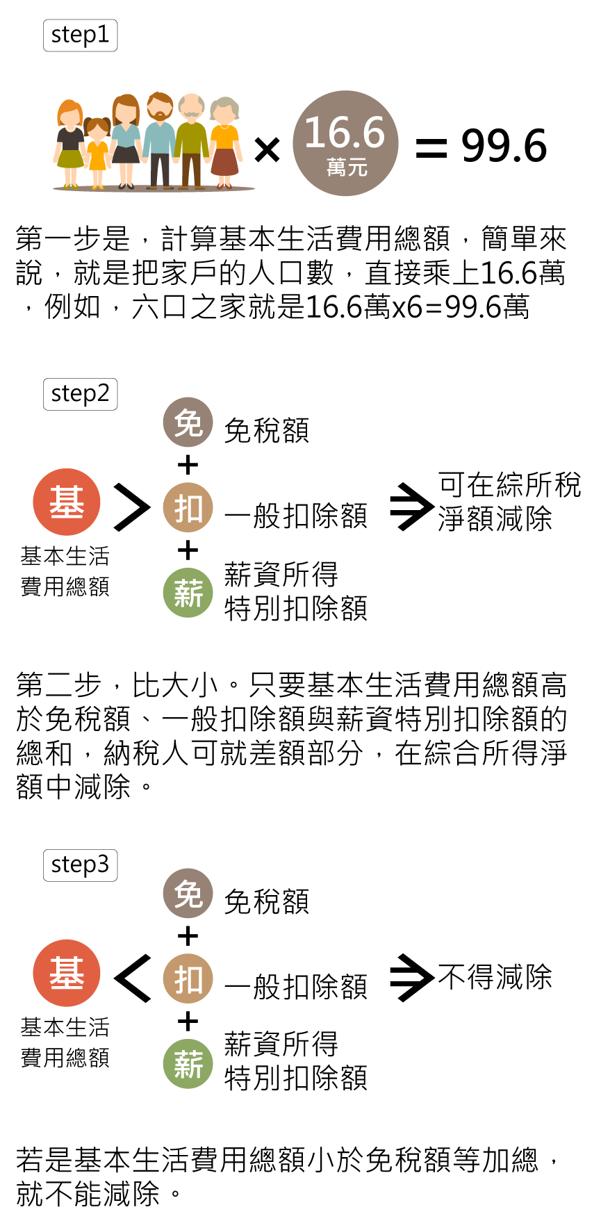 基本生活費計算三步驟