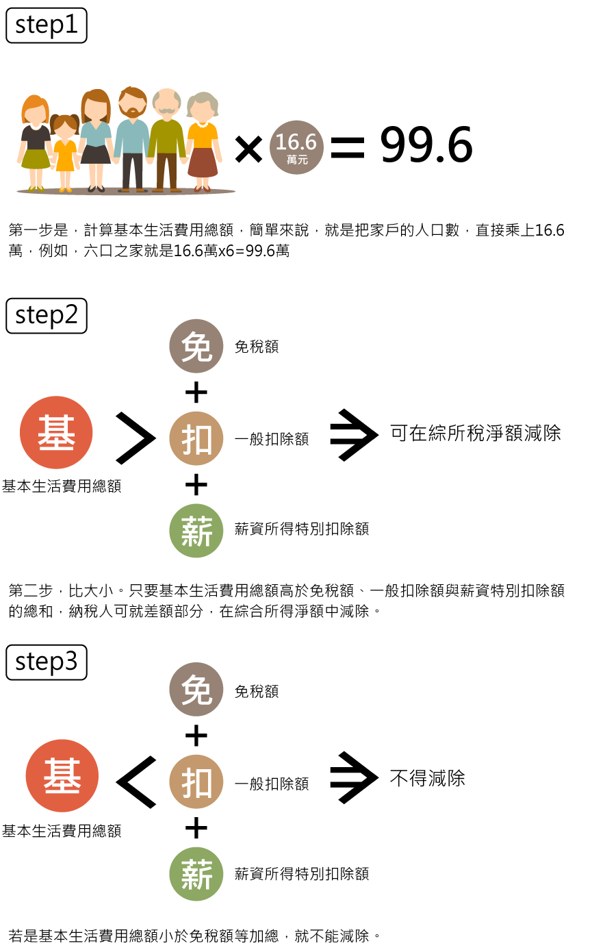 基本生活費計算三步驟