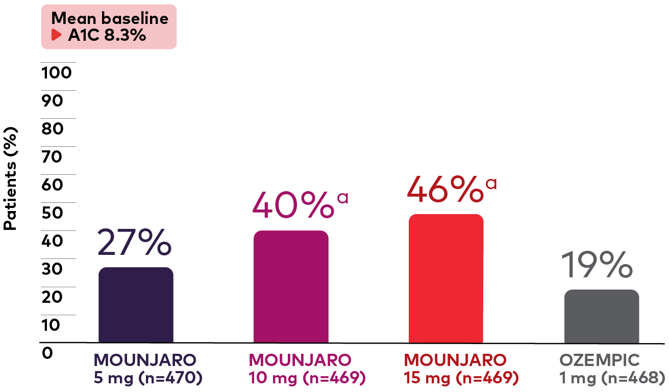 Graph showing the percentage of patients who had an A1C less than 5.7% at 40 weeks