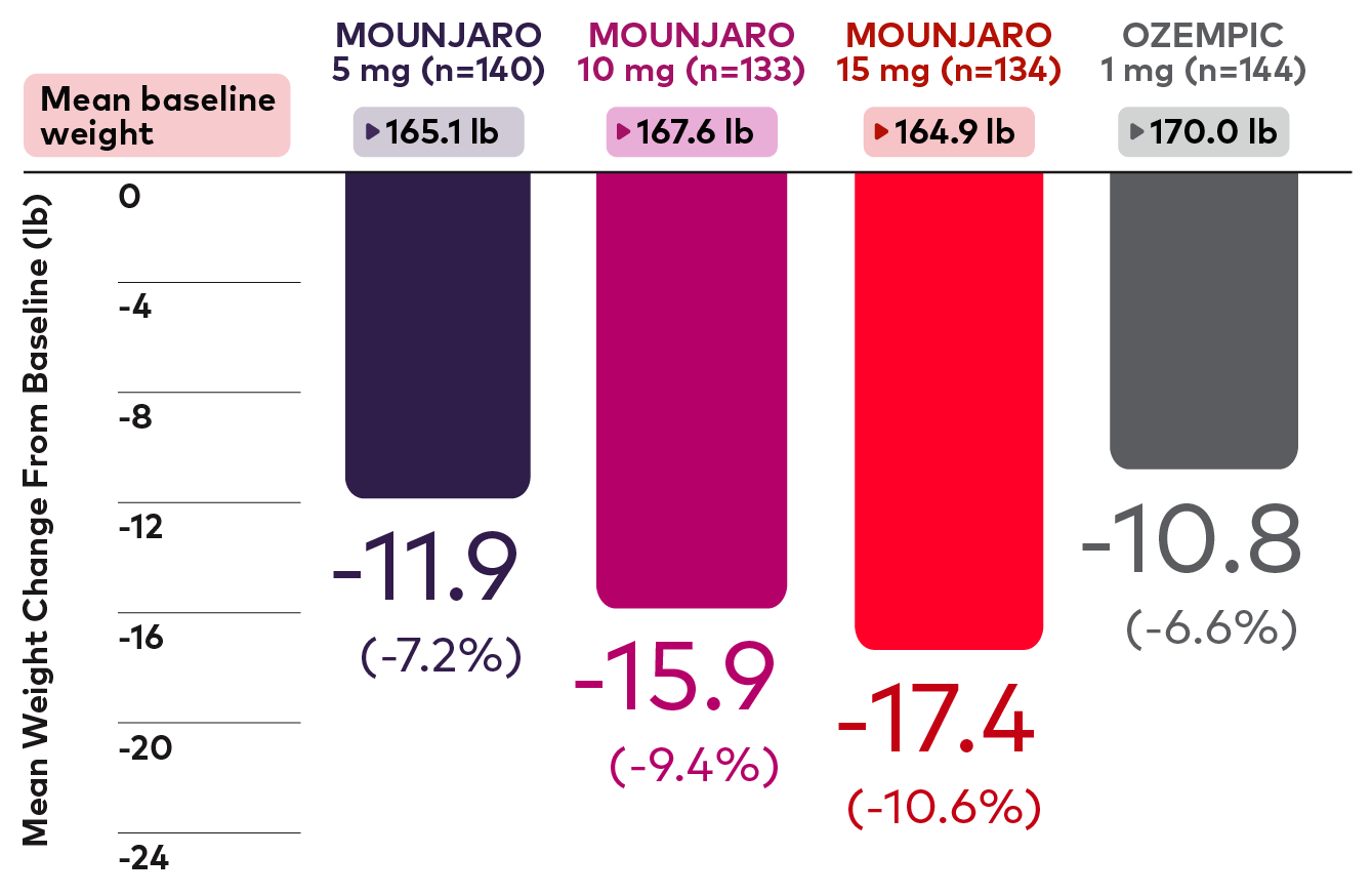 Patient baseline BMI bar chart