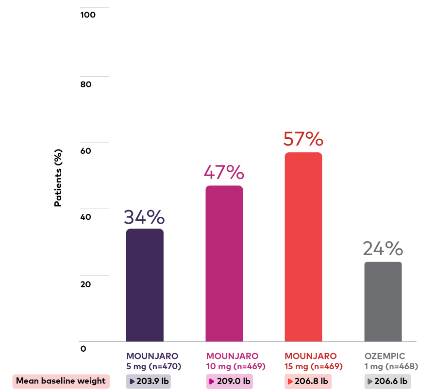 SURPASS-2 Bar chart of patients with at least 10% weight reduction"