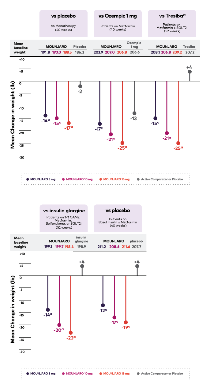 Chart of weight change from baseline across trials compared to Ozempic 1 mg, Tresiba, insulin glargine, and placebo