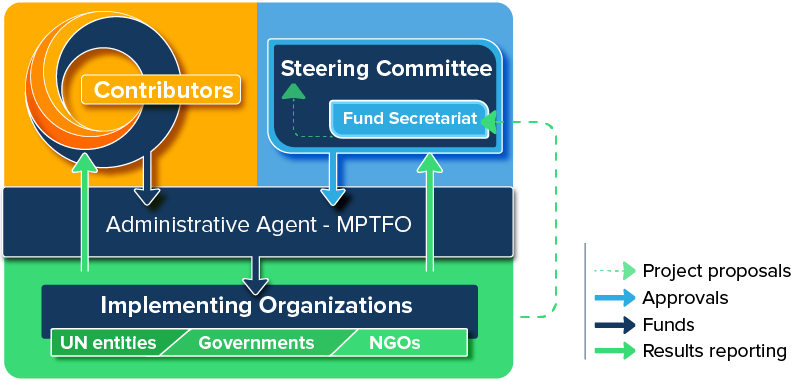 Standard governance graph