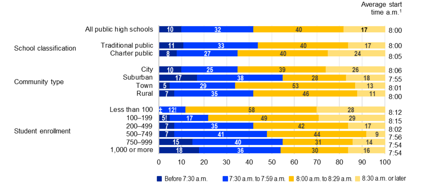 FIGURE 1. Public high school average start time and percentage distribution of start times, by school characteristics: 2017–18