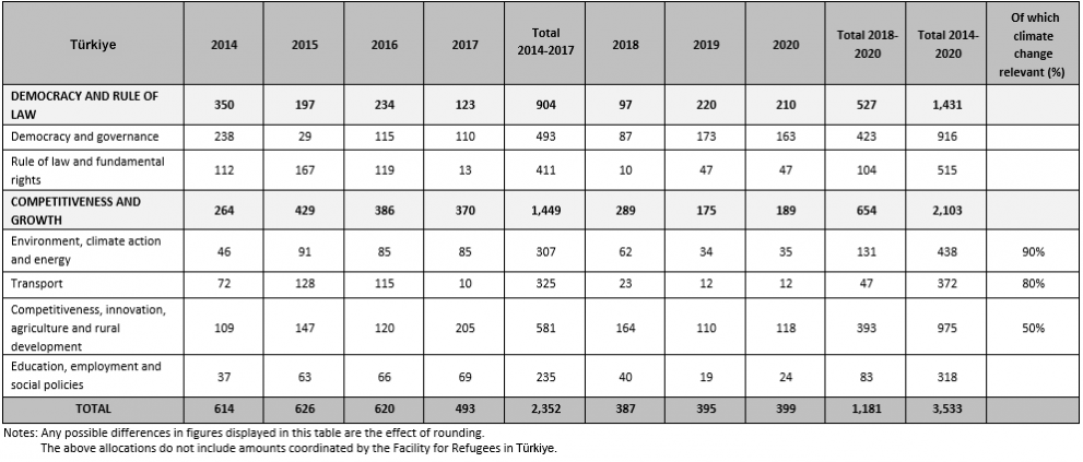 Türkiye key figures